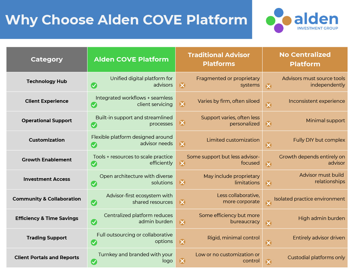 Matrix chart comparing Alden Investment Group’s turnkey asset management platform with traditional advisor platforms, and non-centralized platforms.