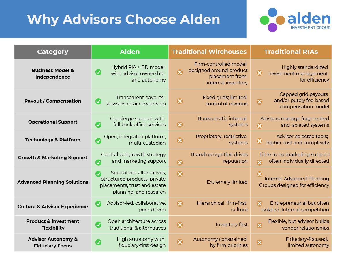 Matrix chart comparing an Independent Broker Dealer and Registered Investment Advisor firm model at Alden Investment Group with traditional wirehouses and RIAs.