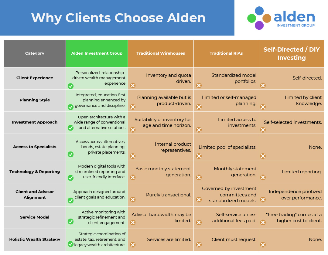 Why Clients Choose Alden