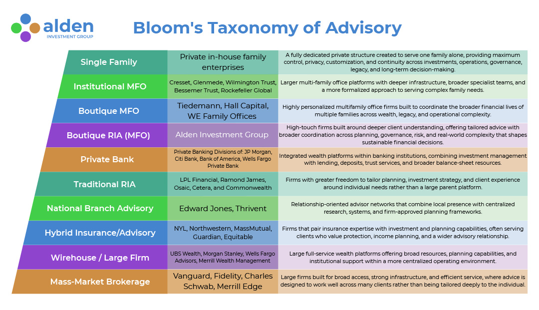 Bloom's Taxonomy of Advisory